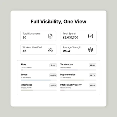 Contract scores across six risk areas in CoComply